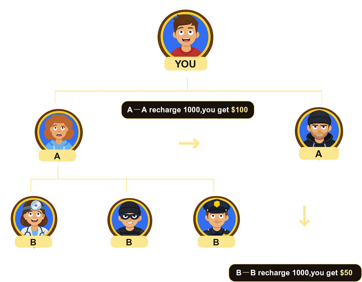 Agent cashback relationship diagram